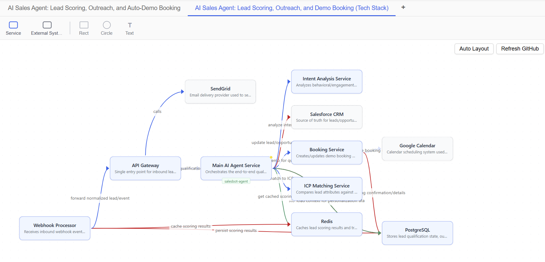 System map with services and connections on React Flow canvas